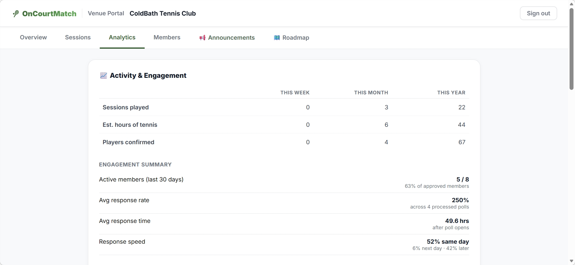 OnCourtMatch admin view of poll responses showing player confirmations in real time
